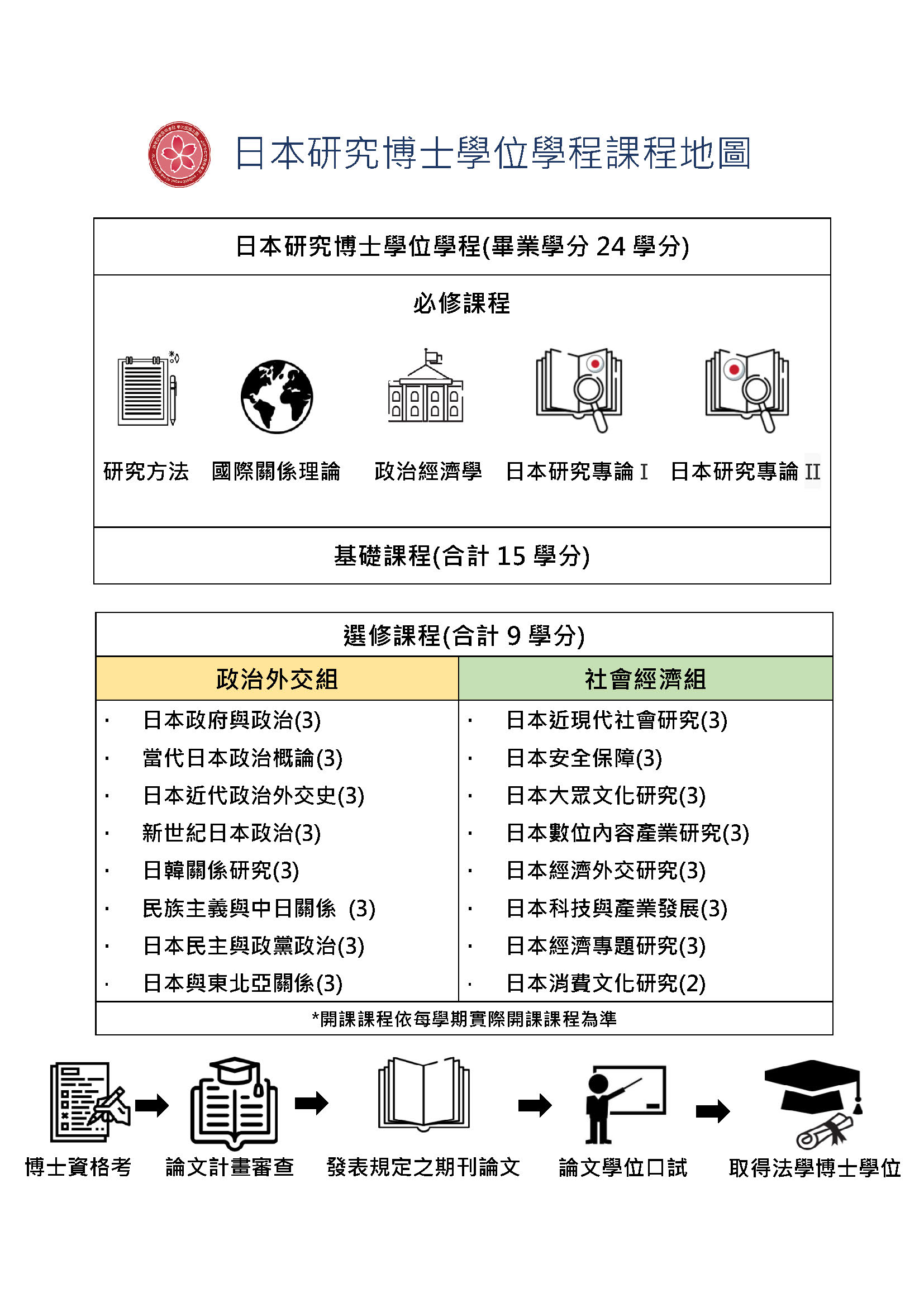 課程地圖